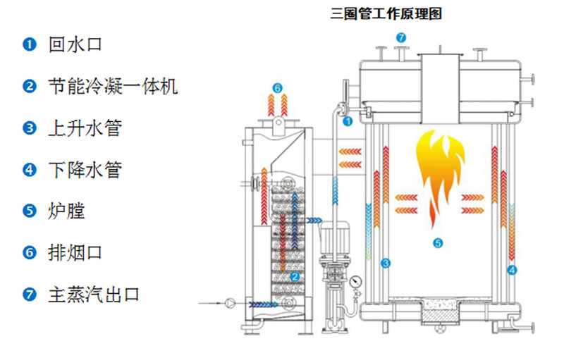 低氮冷凝燃气锅炉是如何实现低氮清洁排放的?差异就在于锅炉工作原理(图1)